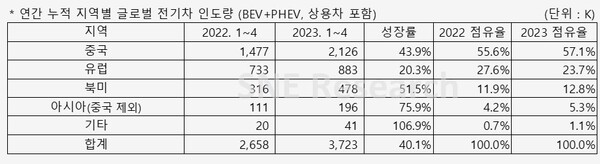 2023년 1~4월 지역별 전기차 인도량( BEV+PHEV, 상용차 포함)/지료=SNE리서치