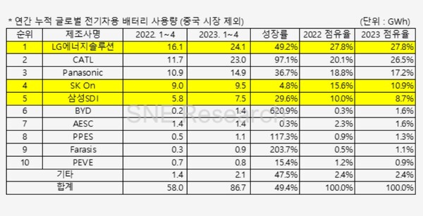 2023년 1~4월 중국을 제외한 글로벌 전기차용 배터리 사용량 및 점유율./자료=SNE리서치