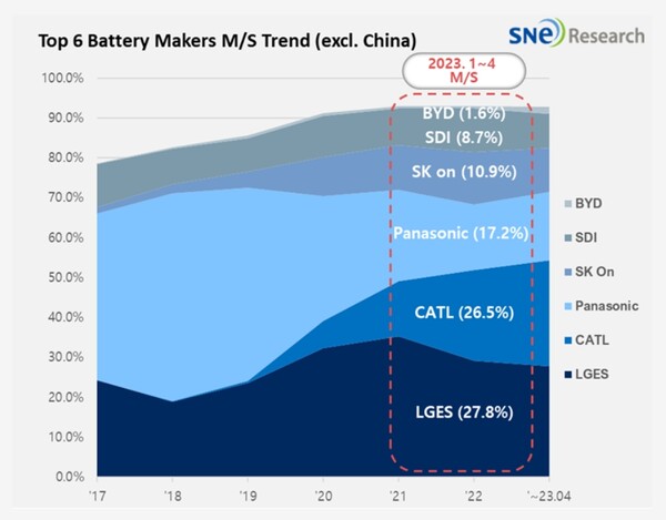 중국 제외한 글로벌 전기차 배터리 상위 6사 점유율 추이./자료=SNE리서치