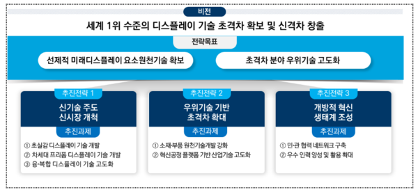과학기술정보통신부의 미래 디스플레이 연구개발 전략 비전, 목표 및 추진전략 / 이미지=과학기술정보통신부