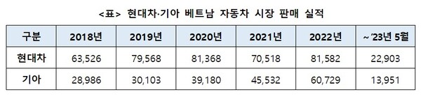 현대차, 기아 베트남 자동차 시장 판매 실적 추이./출처=현대차 – HTV 발표자료, 기아 – VAMA 통계자료