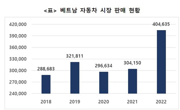 베트남 자동차 판매 추이./ 자료=베트남자동차제조협회(VAMA)