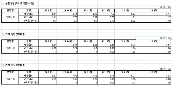 기업은행 대출 목표이익률 현황/자료=윤창현 의원실