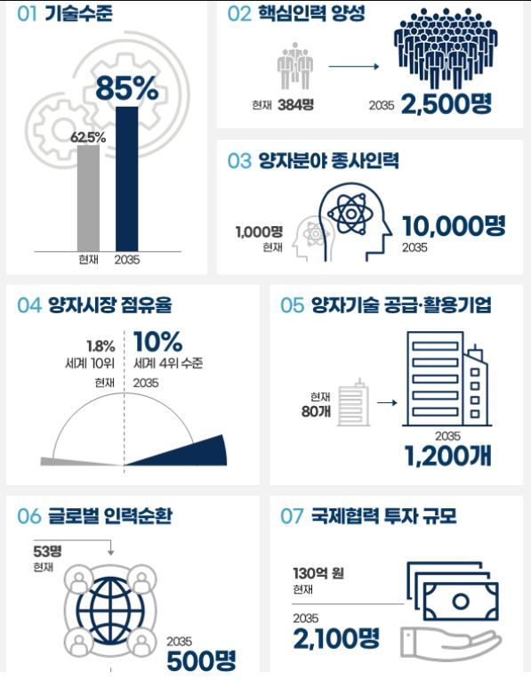 과학기술정보통신부가 27일 발표한 대한민국 양자과학기술 전략 주요 핵심지표 ./과학기술정보통신부