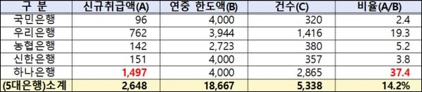5대은행 대환대출 인프라 실적. (단위:억원, 건, %) /자료=김희곤 의원실