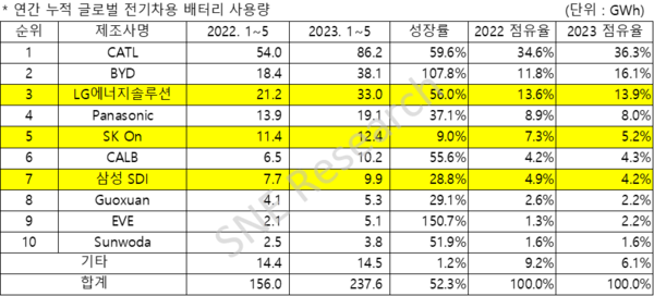 2023년 1~5월 누적 글로벌 전기차용 배터리 사용량 및 점유율./자료=SNE리서치