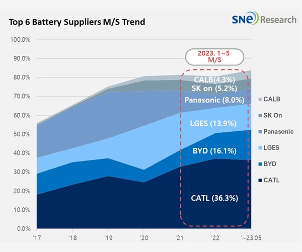 톱6 전기차 배터리 글로벌 점유율 추이./자료=SNE리서치