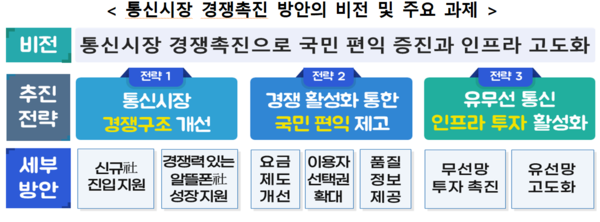 통신시장 경쟁촉진 방안의 비전 및 주요 과제 /과학기술정보통신부