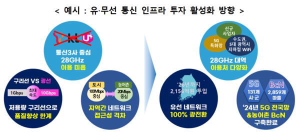 유·무선 통신 인프라 투자 활성화 방향/ 과학기술정보통신부