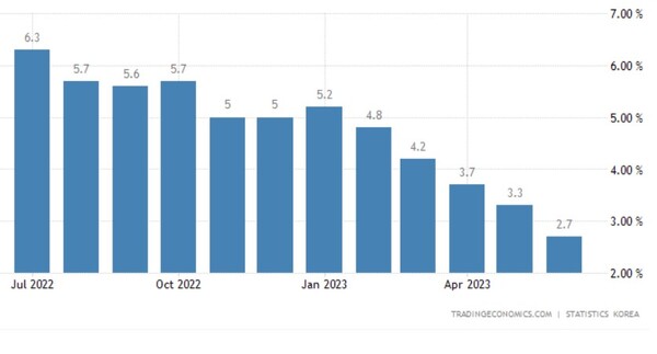 한국 소비자물가지수(CPi) 월별 변동률 추이.