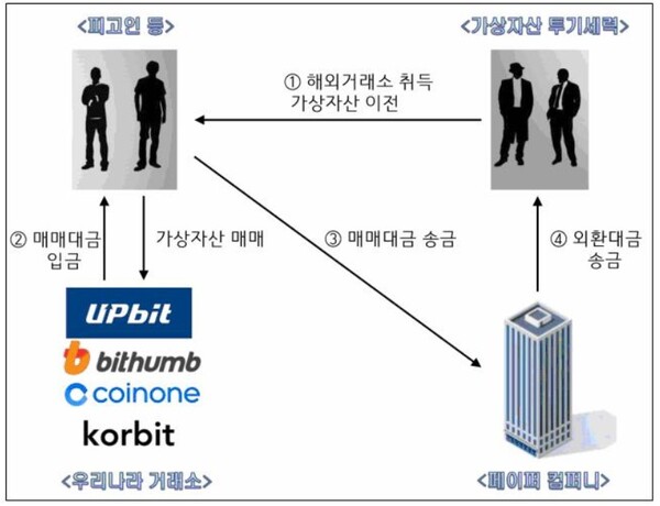 비트코인 등 가상자산 '김치 프리미엄' 환 투기사범 범행 구조도./자료=대검창청