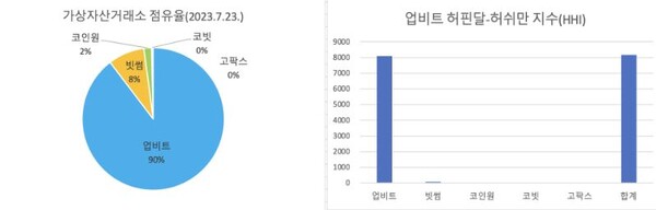 (제공: 한국핀테크연구회, 가상자산 거래소 점유율과 카르텔 지수)