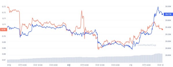 7월 31일~8월 2일까지 비트코인(BTC), 리플(XRP) 가격 추이. /코인마켓캡