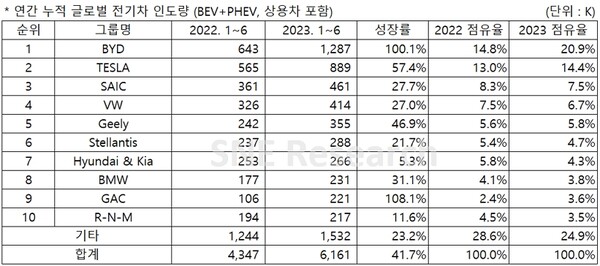 1~6월 전기차 제조업체별 글로벌 전기차 인도량./자료=SNE리서치