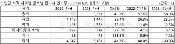 1~6월 지역별 전기차 인도량( BEV+PHEV, 상용차 포함)/지료=SNE리서치