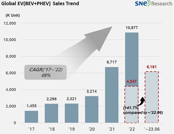 글로벌 전기차 판매량 추이./자료=SNE리서치