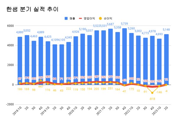 한샘 분기 실적 추이