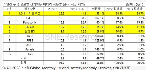 2023년 1~6월 중국 제외 세계 시장 전기차 배터리 사용량./자료=SNE리서치