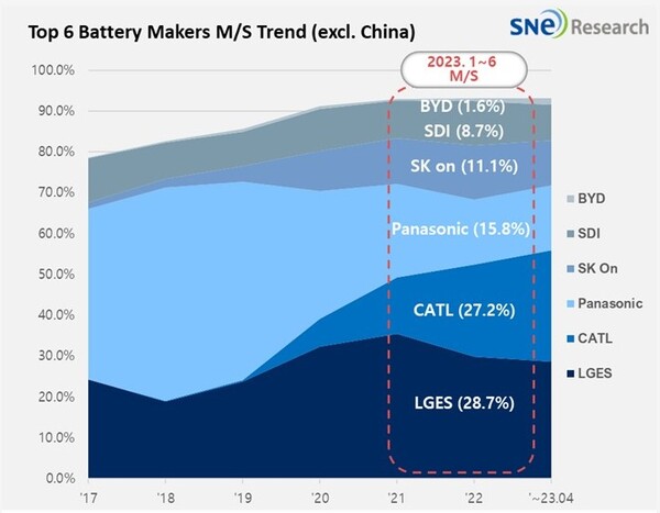 중국 이외 글로벌 배터리 시장 상위 6개사 점유율 변화 추이./자료=SNE리서치