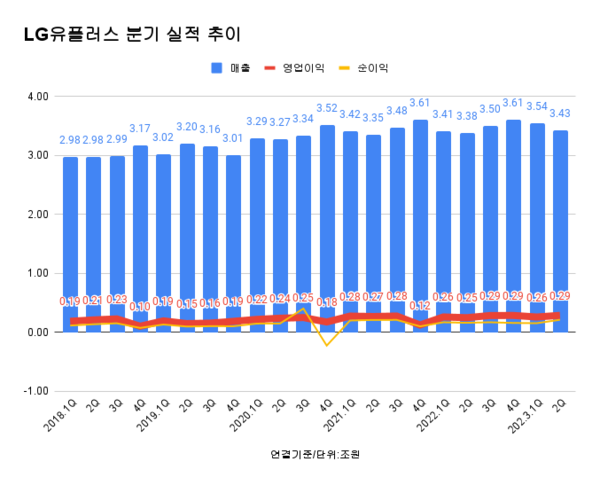 LG유플러스 분기 실적 추이
