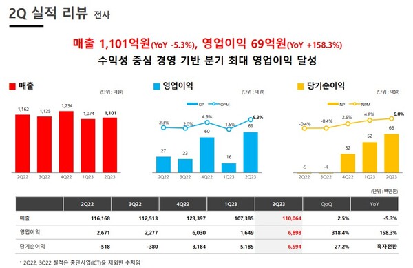 KT알파 2분기 실적./자료=KT알파