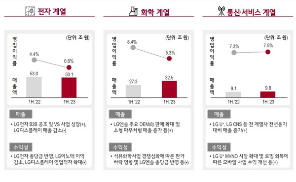LG 각 계열사 별 매출 및 영업이익률./자료=LG