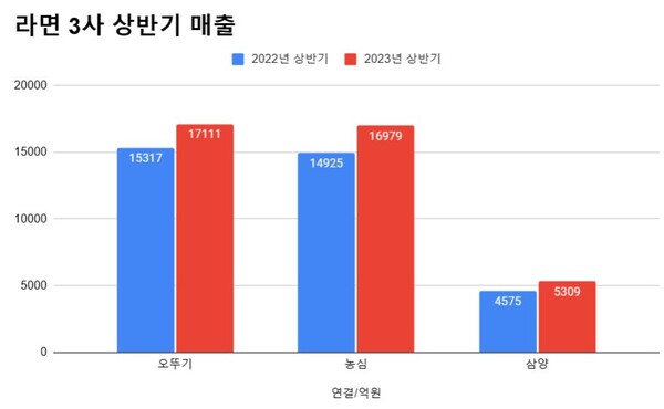 상반기 라면 3사 매출액
