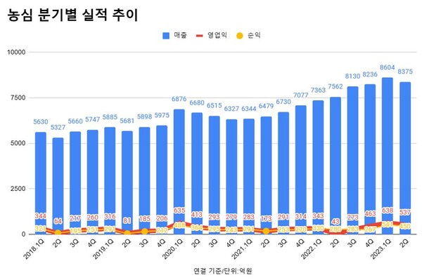 농심 분기별 실적 추이