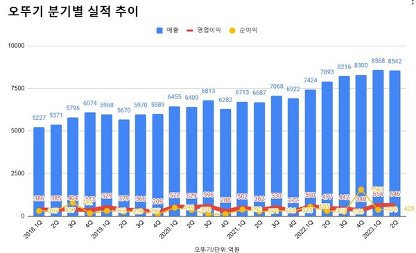 오뚜기 분기별 실적 추이