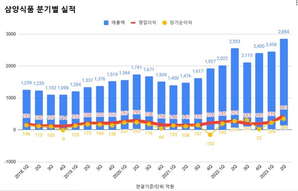 삼양식품 분기별 실적 추이