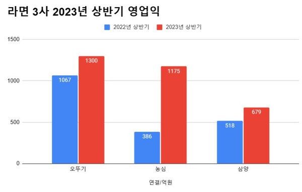 라면 빅3 상반기 영업이익