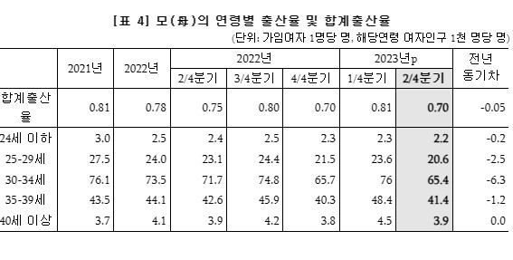 2분기 합계출산율 07명 역대최저 또 경신 