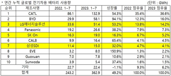 2023년 1~7월 누적 글로벌 전기차용 배터리 사용량 및 점유율./자료=SNE리서치