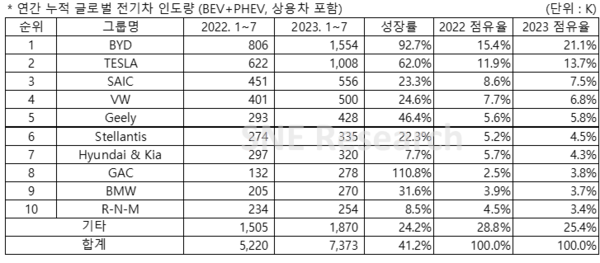 1~7월 전기차 제조업체별 글로벌 전기차 인도량./자료=SNE리서치