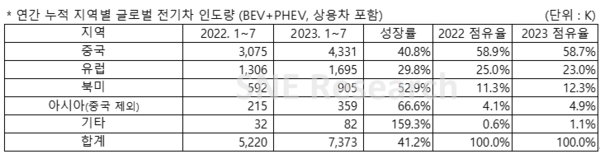 1~7월 지역별 전기차 인도량( BEV+PHEV, 상용차 포함)/지료=SNE리서치