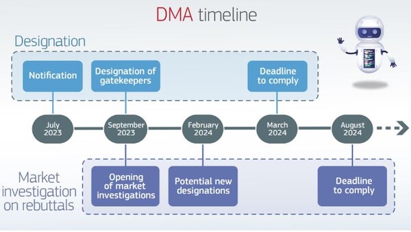 유럽연합 디지털시장법(DMA) 규제 적용 타임라인./자료=EC