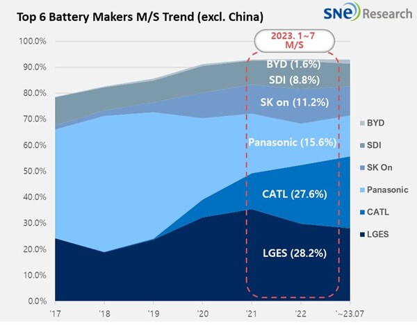 중국 이외 글로벌 배터리 시장 상위 6개사 점유율 변화 추이./자료=SNE리서치