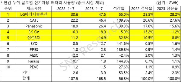 2023년 1~7월 중국 제외 세계 시장 전기차 배터리 사용량./자료=SNE리서치