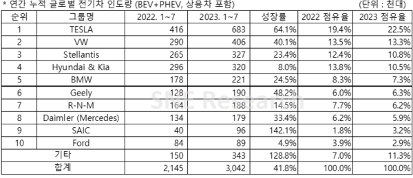 1~7월 중국 제외 글로벌 전기차 판매 업체별 인도량./자료=SNE리서치