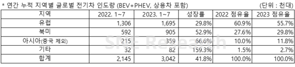 1~7월 지역별 글로벌 전기차 인도량./자료=SNE리서치