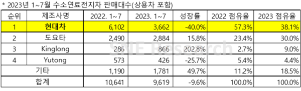각 제조사별 1~7월 전 세계 수소연료전지차 판매대수./자료=SNE리서치