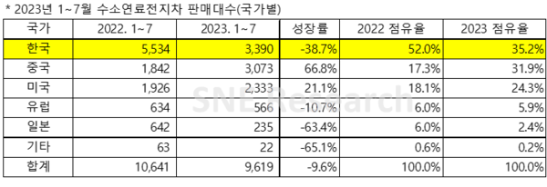 국가별 1~7월 수소연료전지차 판매대수./자료=SNE리서치
