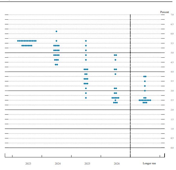 20일 연방공개시장위원회(FOMC) 참석 위원 19명이 생각한 적정 기준금리를 점으로 표시한 점도표.