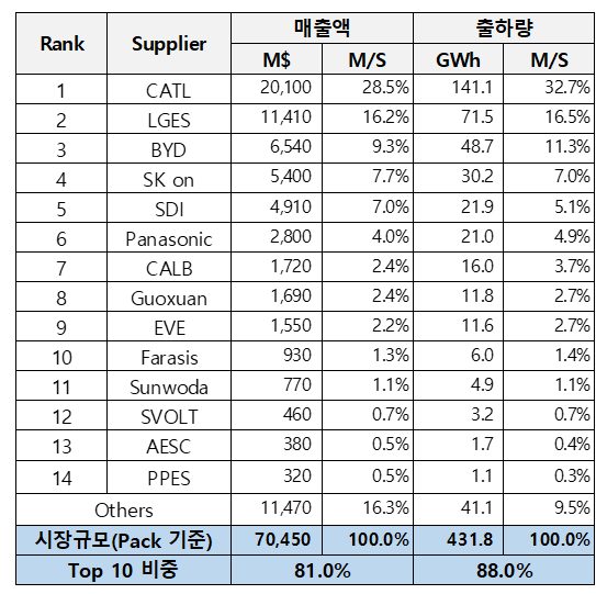 2023년 상반기 글로벌 전기차 시장 점유율./자료=SNE리서치
