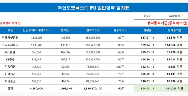 두산로보틱스 공모주 청약 33조 몰렸다 균등배정 평균 1 62주