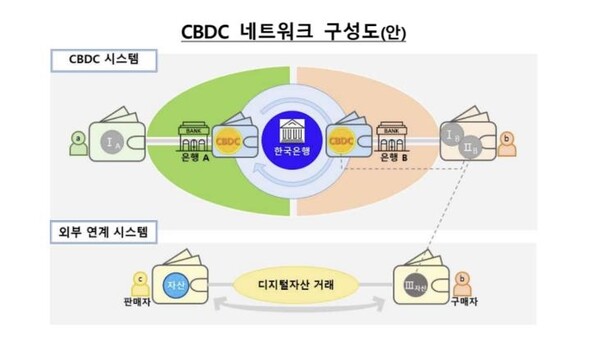 CBDC 네트워크 구성도(안). /한국은행