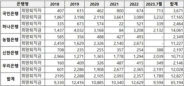 2018~2023년 7월 5대 은행 회망퇴직자, 희망퇴직금(단위: 명, 억원)/자료=강민국 의원실