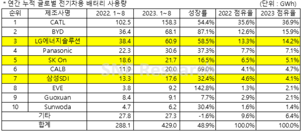 2023년 1~8월 누적 글로벌 전기차용 배터리 사용량 및 점유율./자료=SNE리서치