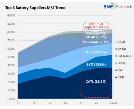 전기차 배터리 글로벌 톱6 점유율 추이./자료=SNE리서치