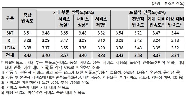 소비자 종합만족도 조사 결과./자료=한국소비자원